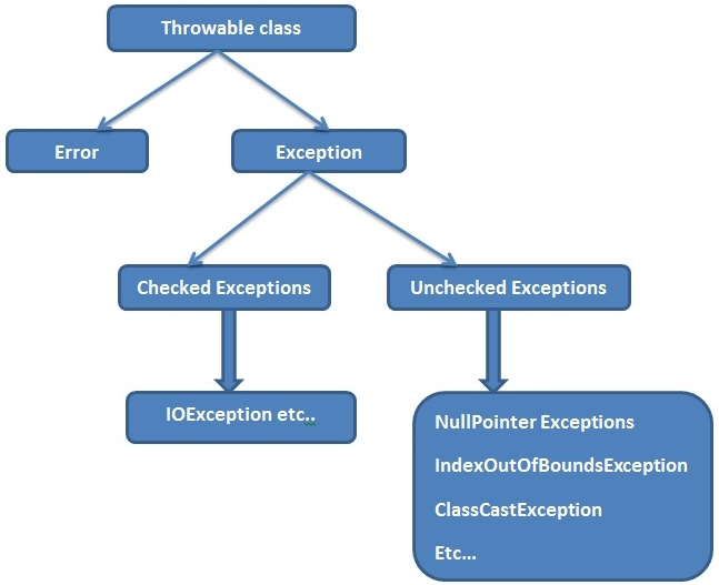 Custom Exception Handling in Java